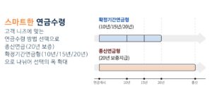 무배당 우체국온라인연금저축보험 2504 연금 수령