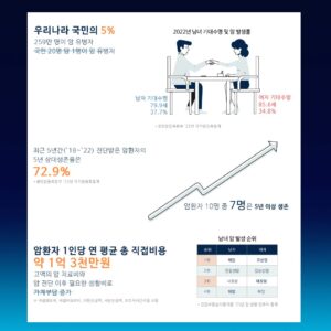 암보험 필요성