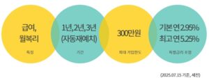 하나은행 급여하나 월복리 적금 특징