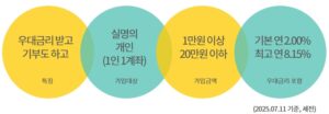 하나은행 대한민국만세_80주년 적금 특징