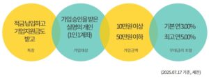 하나은행 중소기업재직자 우대저축 특징