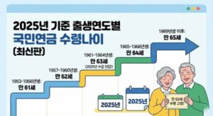 국민연금 수령나이